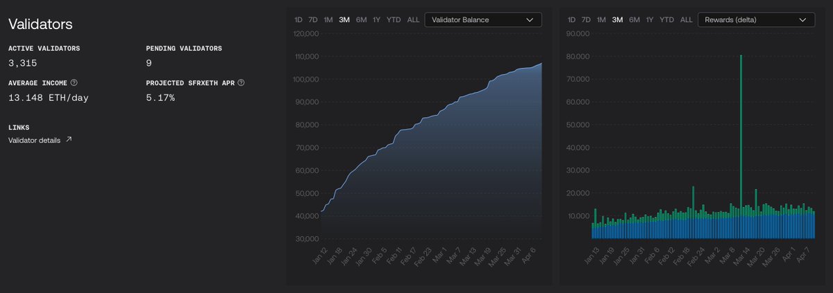 DSVentures_'s tweet photo. A big contributor will naturally be the #ShanghaiUpgrade - as more validators unstake their $ETH, this once again concentrates yield to current remaining validators which will decrease short-mid term

This naturally can potentially bring up expected yield for $sfrxETH even higher https://t.co/MR9m09e19k