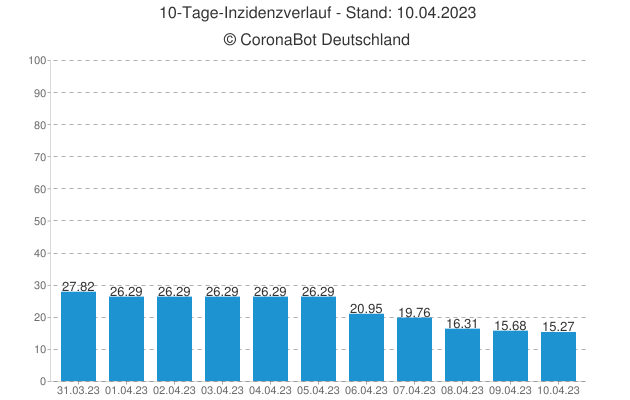 🇩🇪 #Corona Statistiken am 10.04.2023 🇩🇪

🦠 Aktiv Infiziert: 71.585
☠ Todesfälle: 171.411 (+0)
🏥 Genesen: +7.773

⚠ Neuinfektionen: +0
↘ 7 Tage R-Wert: 0,65

🪄 Inzidenz: 15,27