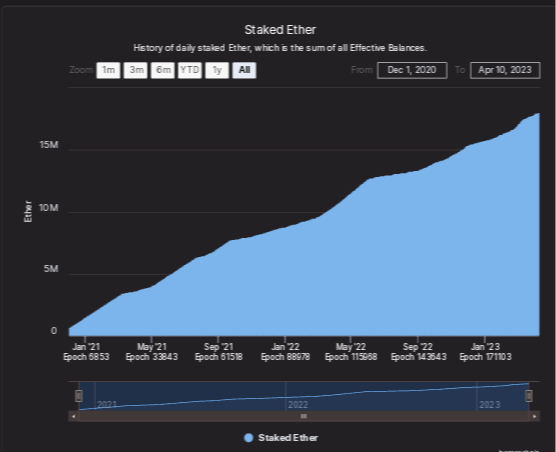 "Fundamentally, all you need to know is that when you see the amount of daily staked ETH hitting new highs like this, it means large holders are cashing out—ahead of the big withdrawal, which they all know is coming."