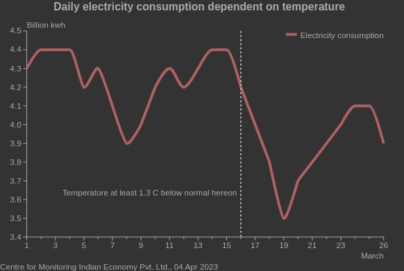#Electricity consumption cools with drop in mercury

cmie.com

#IndianEconomy
#CMIE_Economic_Outlook
