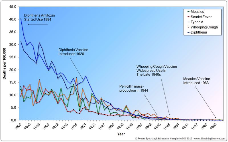 VACCINES NEVER SAVED US

Elimination of the deadly nature of disease is more correctly attributed to four important changes that spanned the late 19th and early 20th centuries:

1Regulations to promote public works projects to build sewer systems that disposed of human and animal