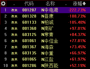 注册制下的第一批垃圾上市了，长势良好