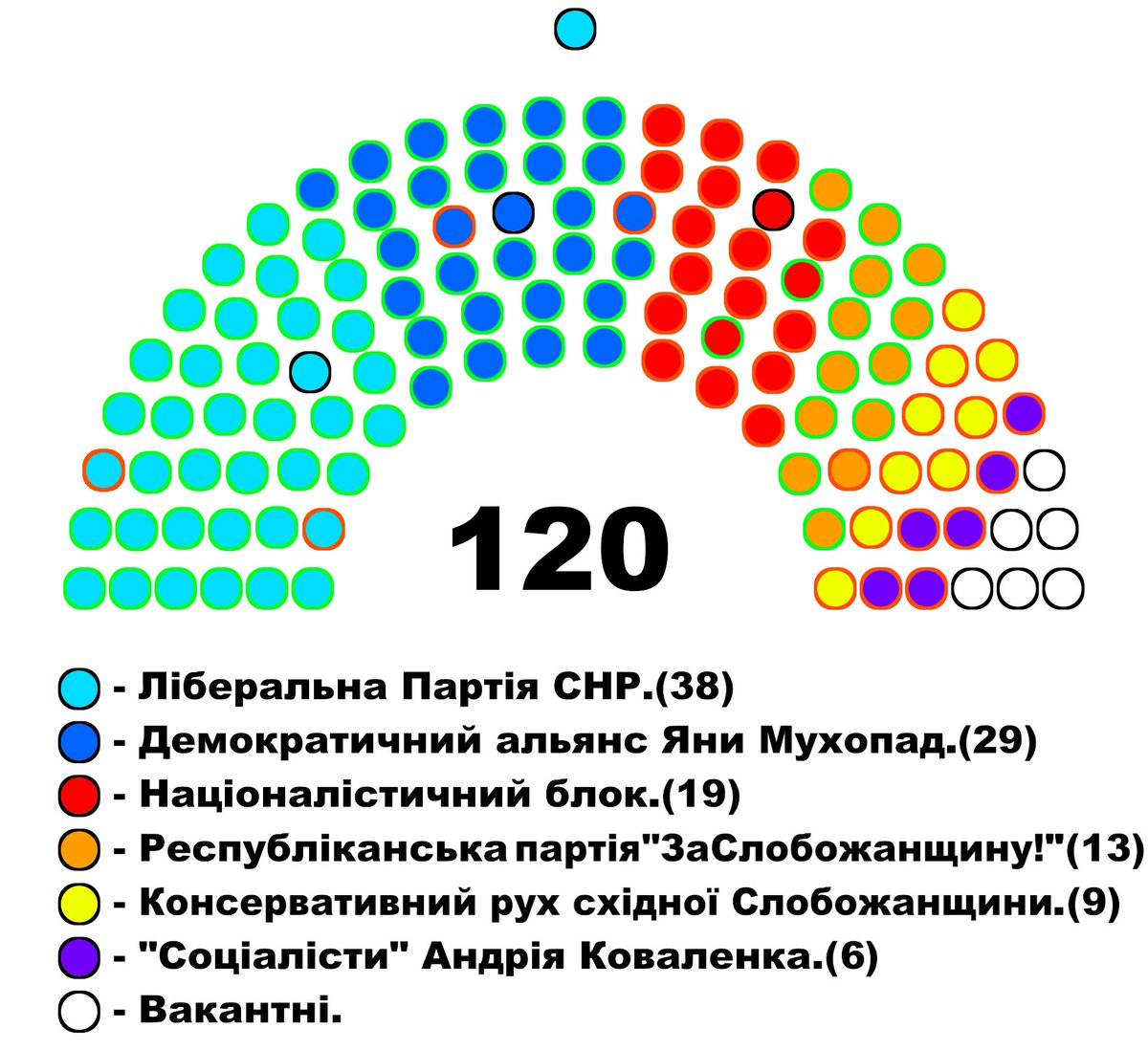 ssnrepublic's tweet photo. Сьогодні, на першій черговій сесії парламенту СНР I скликання, Кирила Бондаренко було призначенно  прем'єр-міністром. 

Таким чином правлячу коаліцію склали три партії: Ліберальна Партія СНР, Демократичний альянс Яни Мухопад і Республіканська партія "ЗаСлобожанщину!" https://t.co/AD6vJIvkHJ