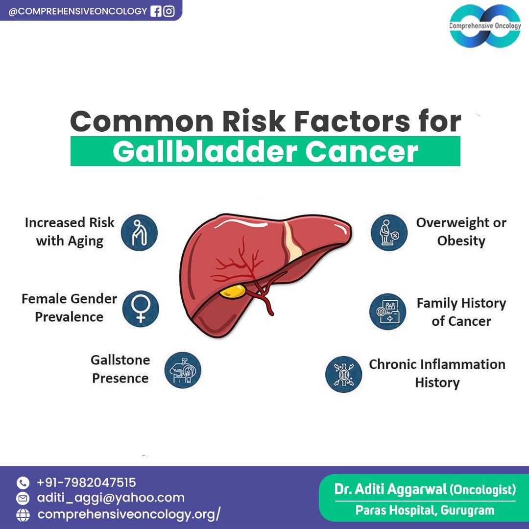 Gallstones are the most common risk factor for gallbladder cancer. 
#gallbladder #gallbladdercancer #gallstones #gallbladdersurgery #surgery #cancer #health #gallbladderstones #cholecystitis #gallbladderproblems #hospital #healthcare #kidney #comorehensiveoncology #draditiagarwal