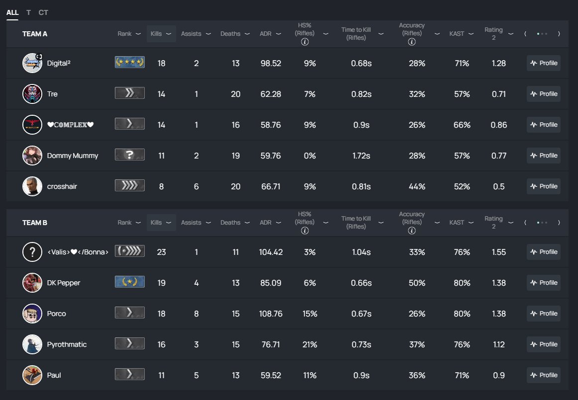 _DigitalData's tweet photo. @CounterStrike My performance here is bad, yes, BUT can my teammates at least have mics? PLEASE? Playing in an echo chamber gives me migraines. https://t.co/YiKMpT3ufc