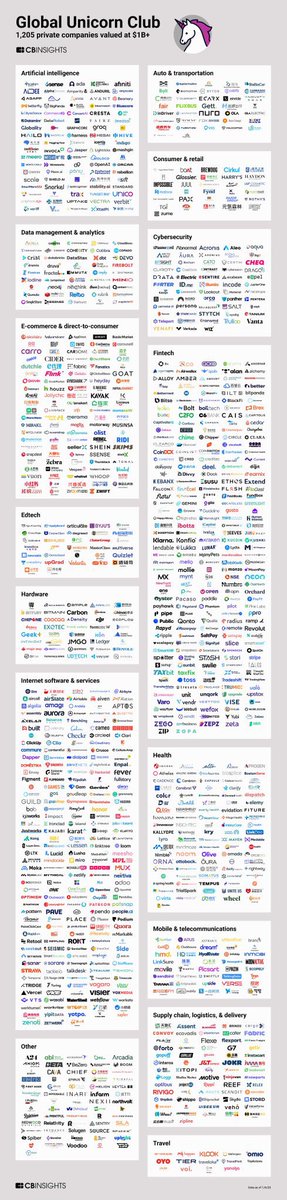 smtgpt's tweet photo. Global Unicorn Club list I saw floating on the Twitter this morning. Around 1200 private companies valued at more than $1B 🚀

Like if you're able to find @CoinDCX here 😍 https://t.co/Q1mOMDHkDl