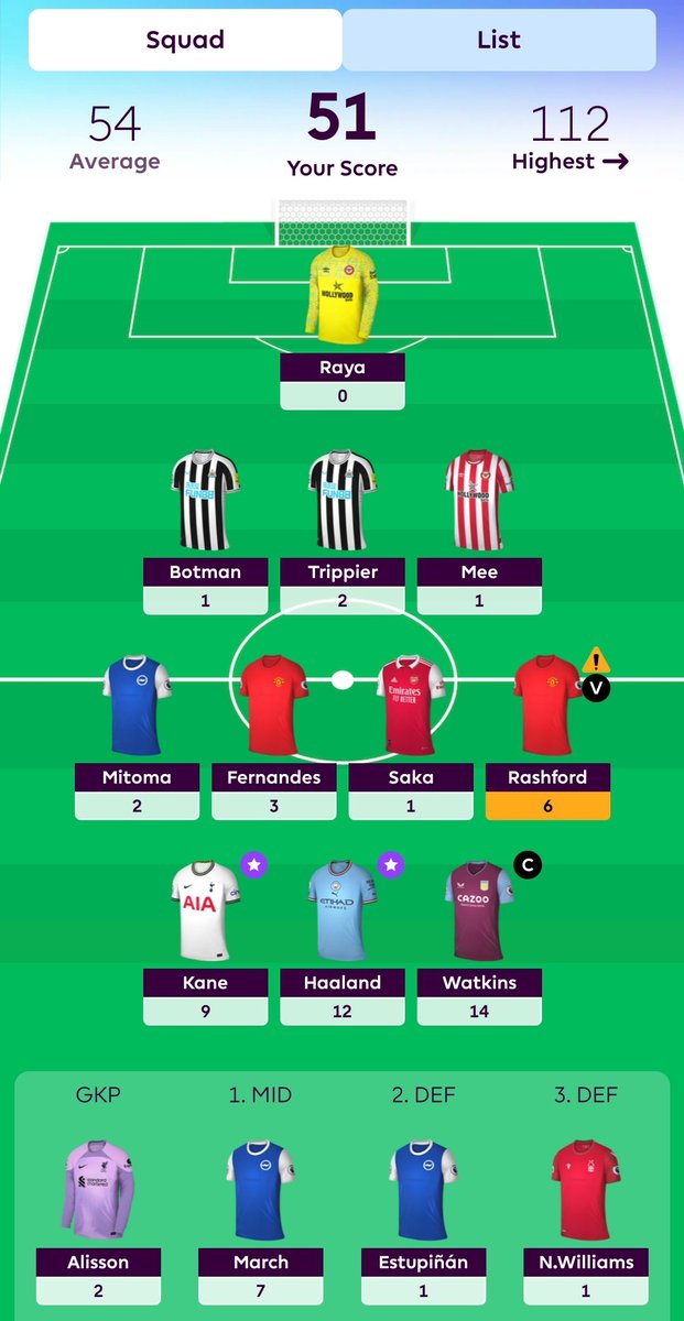 #FPL #GW30

51 pts (-8)
OR: 480k 🔻 600k

Po hodech přichází... 🤷‍♂️
GW nebyl dobrej, ale s tím jsem byl (podle losu) vcelku smířený už před výkopem.

• -8 nevyšla zase tak tragicky; pro další GWs alespoň nemusím řešit, kde udělat místo pro Haalanda

#FPLczsk