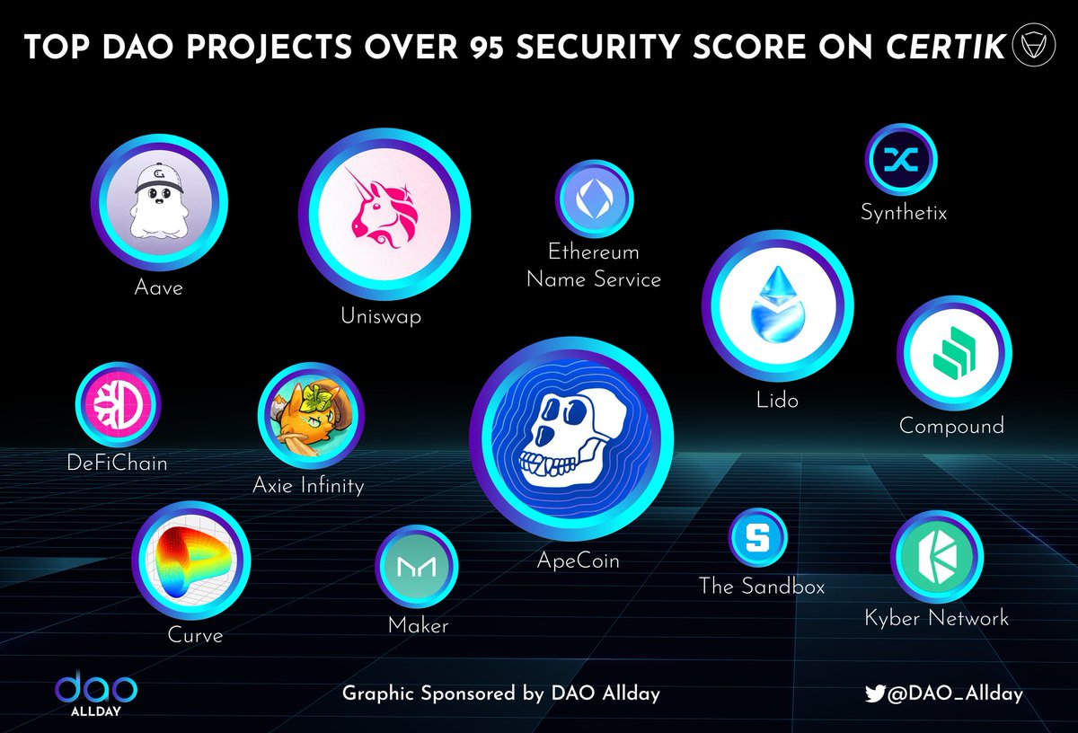 Dao_AllDay's tweet image. 🔑 The Higher the security score, the Higher the credibility of the project 🔑

* Security Score is an index that measures a crypto project&apos;s relative security, market performance, and social sentiment.

#DAO #securityscore #certik