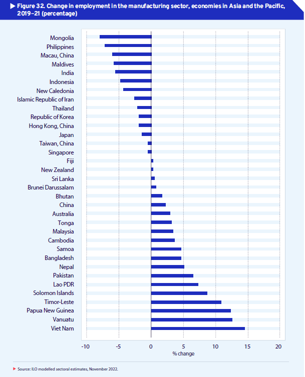 ILOAsiaPacific's tweet photo. #FridayFigures📊From 2019-2021 across the Asia-Pacific region, employment losses in the manufacturing sector affected 15 out of 34 countries or territories in the region.
Find out more in the Asia-Pacific Employment and Social Outlook 2022 👉https://t.co/N8syrRXPfN https://t.co/5elhy7le6t