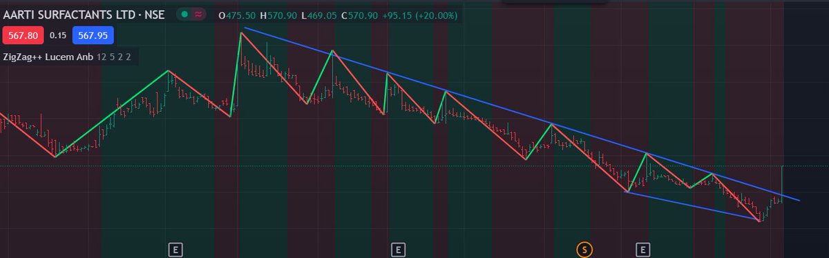 moulicvr's tweet photo. @Dr_ChandrakantB hi now it shows a positive breakout. https://t.co/7ualQmFsdq