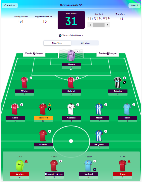 #GW30 <a href="/OfficialFPL/">Fantasy Premier League</a>: 
🅱️: 31 b.
OR 🌎: 4,6M>5,0M (🔻)
OP: 1 588 b.

jeden z mojich najhorších GW, a to kvôli Haalandovi a TAA na lavičke. <a href="/FPL_cz/">Fotbalový Fantas(y)magor⚽️</a> <a href="/FPL_Creed/">Creed</a> <a href="/vrabejka/">高菲</a> <a href="/JanVrabel/">Kernyjeborec</a> <a href="/FPL_gourmet/">FPL Gourmet</a> @FplVojta <a href="/RadimAdam1/">Radim_FPL_Adam</a> <a href="/FPLKrtecek/">FPL Krteček</a> <a href="/FPL_Chase/">Chase</a> @tedy_Tedik <a href="/CANALSportCZ/">CANAL+ Sport CZ/SK</a> <a href="/FFPub_cz/">Fantasy Football Pub</a>