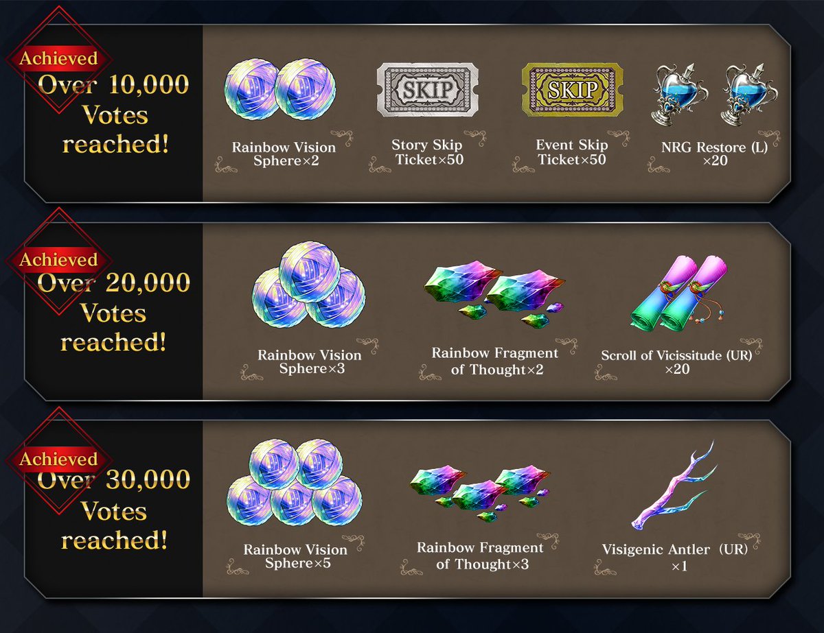 wotvffbe's tweet photo. Third Anniversary Celebration! #WOTVFFBE Character Popularity Poll 2023
Thank you for all the votes!
The final votes for each unit are being tallied. Look forward to the final results being announced in-game and on the official social media accounts.
#Unitpopularitypoll2023 https://t.co/DH3uimDCiX
