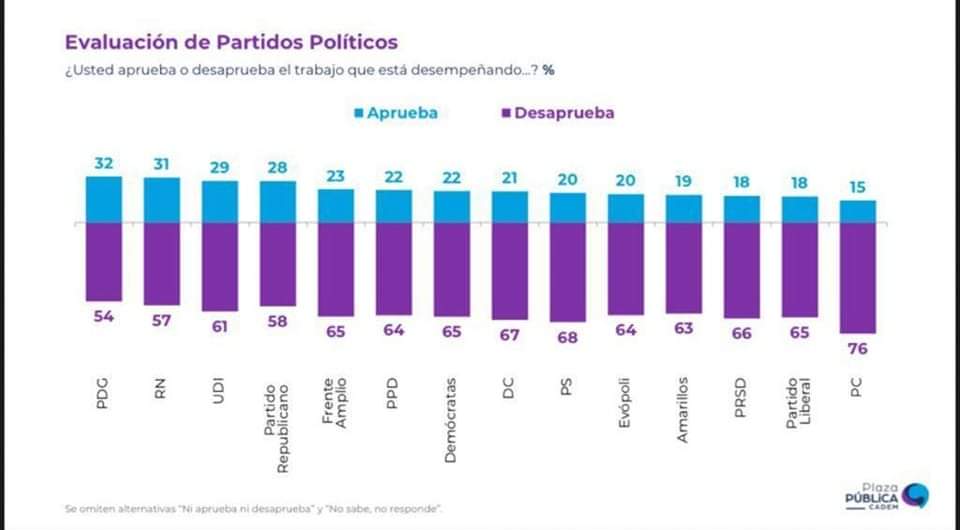 ChilePDGcl's tweet photo. ¿Se imaginan algún Partido del Frente Amplio fuera el mas valorado y el menos rechazado? Sería cadena nacional y decenas de periodistas haciendo tweets. Bueno, como fue el PDG, ningún medio cubre esta noticia. Nos quedó solo hacer este tweet, pero con tu RT nos puedes ayudar! https://t.co/5Gff6DKp3Z