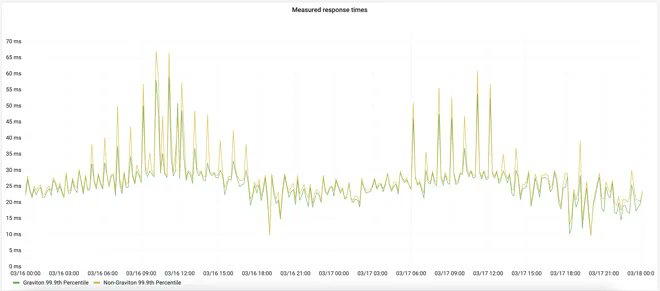 oscarfmdc's tweet image. 🐘🚀 ¿Cómo logró HubSpot optimizar su implementación de HBase en una plataforma ARM y reducir su coste de infraestructura? Descúbrelo en este artículo #HBase #ARM
product.hubspot.com/blog/hbase-on-…
