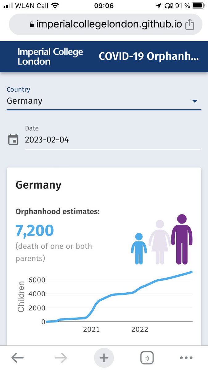 Lt Imperial college haben in #Deutschland 7200 Kinder einen oder beide Erziehungsberechtigten an #Covid verloren - da bekommen #Freiheit und #Bildungsgerechtikeit einen ganz neuen Twist imperialcollegelondon.github.io/orphanhood_cal…