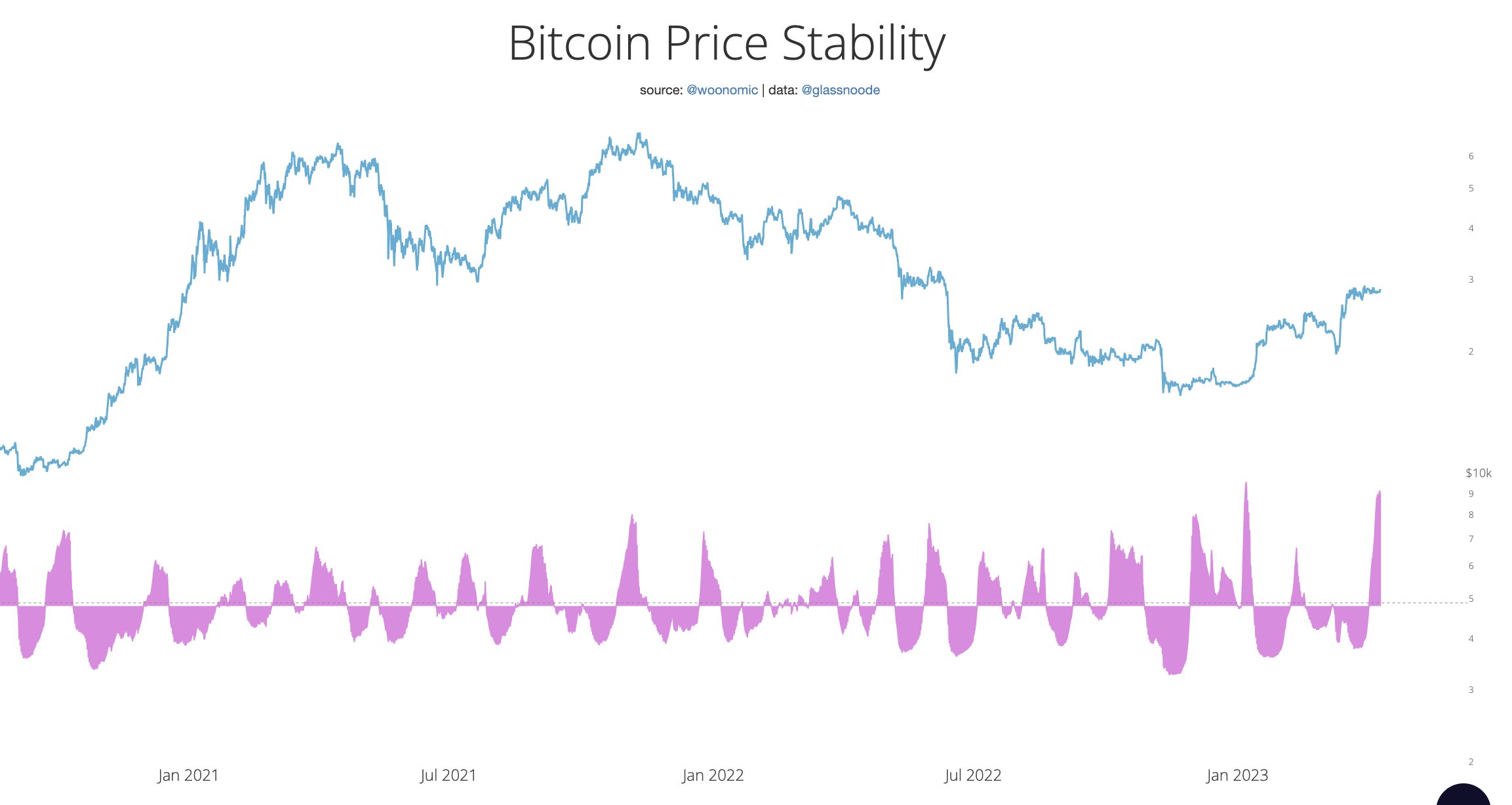 Bitcoin Price Stability