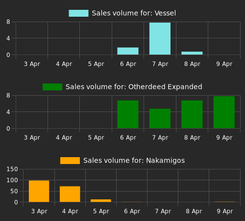 NFTs popular with higher value accounts: Vessel, Otherdeed Expanded, Nakamigos, Otherdeed, Koda, HV-MTL, _chirp__chirp_, XXD34D, MutantApeYachtClub.