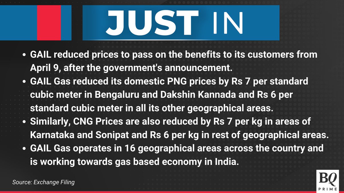 NDTVProfitAlpha's tweet photo. #GAIL Gas slashes #CNG &amp; domestic #PNG prices as domestic gas prices will now be linked to the Indian crude basket. 

For the latest news and updates, visit: https://t.co/gXeGqKPzih https://t.co/FcKrIAyaVG
