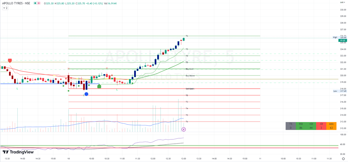 TraderM5pro's tweet photo. 2.2% Up
#stocks #trading #Scan #StockToWatch #TechinalAnalysis #Bo https://t.co/XWNJDxq9E4