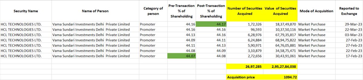 #HCLTECH promoter has bought another 26.97 lakh shares from the open market in the March Quarter at an avg buy price of 1094.72 
#insiderbuying