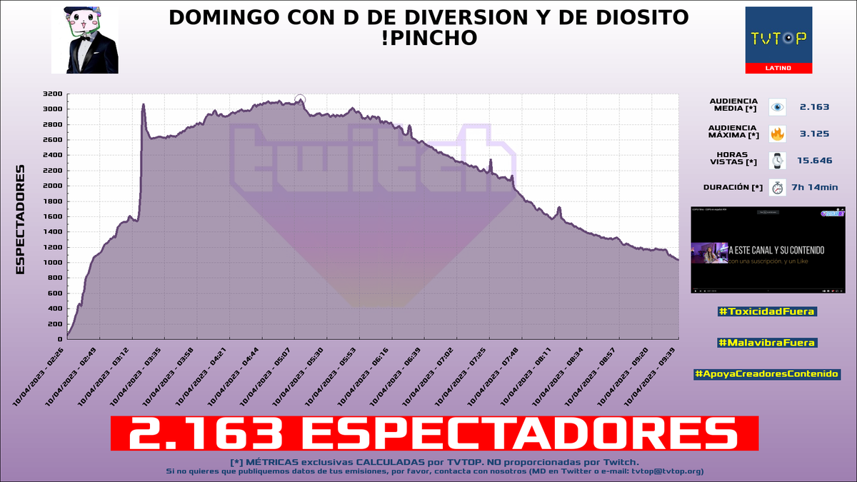 tvtop_es's tweet photo. ¡#Smitty 🐸 HA EMITIDO en #Twitch! 🇨🇱 Nuestros datos 🧐 :

▶️ ESPECTADORES 👁️ : 2.163
▶️ MINUTO DE ORO 🔥 : 3.125 [05:11h]
▶️ HORAS VISTAS ⌚️ : 15.646
▶️ RAIDEADO 🌪️ POR : #bstrdd

#JustChatting #VALORANT #Terraria #Smittyw https://t.co/TyDAwvjvhW