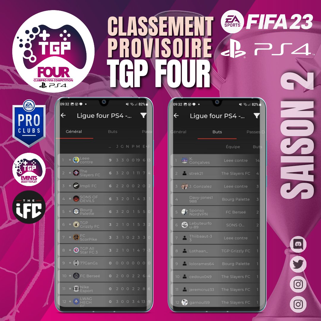 TGP_Events_'s tweet photo. Bonjour à tous voici un petit point classement ! 🏆⚽️
#TGPEVENTS #LIGUEFOUR #PS4 ! 🚨🚨🚨🚨🚨🚨🚨
@IFC_Actus
Plus d'informations sur 
#IFC TGP EVENTS LINK : 
👇👇👇👇👇👇👇👇👇👇
https://t.co/x8qqoJBSoS… https://t.co/2VSMtgxjzz