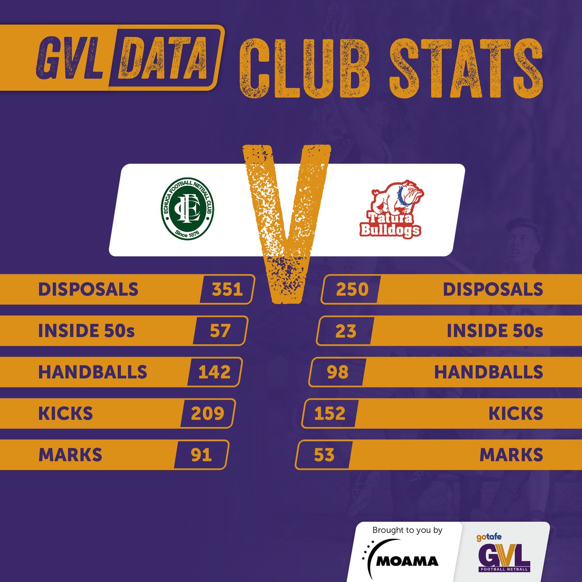 Echuca dominated the #GVLData stats sheet in round one. #MMGSport riverineherald.com.au/sport/gvl-data…