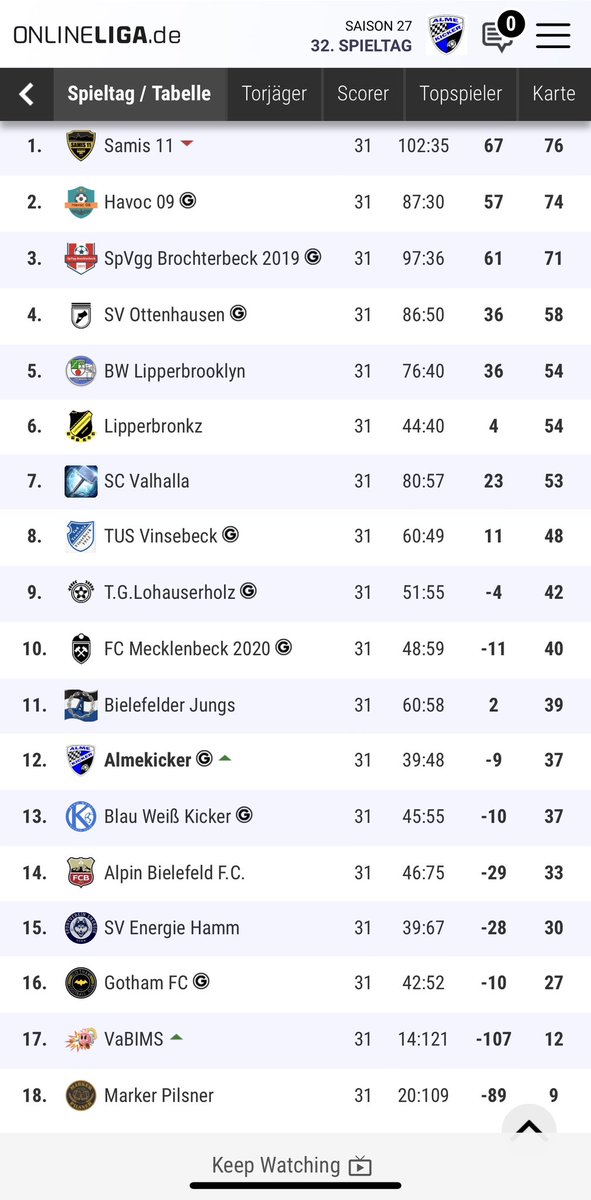 almekicker's tweet photo. Eine deutliche und verdiente 4:0 Niederlage gegen Ottenhausen. Wir habe immernoch 7 Punkte Abstand zum Abstiegsplatz. Entweder wir gewinnen eins der letzten drei Spiele oder Hamm verliert eins der drei. https://t.co/pClDheWk5Q
