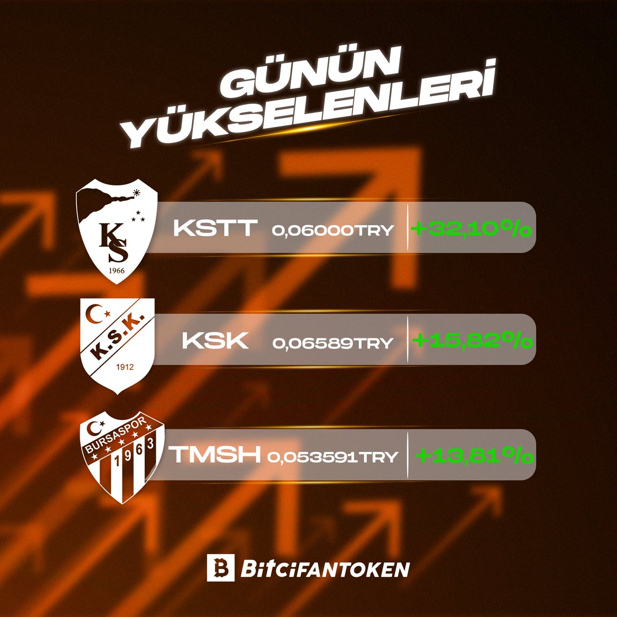 Bitci_FanToken's tweet image. 🔸Bitci Borsasında Günün Yükselen Fan Tokenları!🔸

#Bitci #BitciFanToken #KSTT #KSK #TMSH
