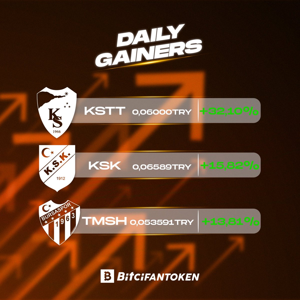 glftglobal's tweet image. 🔸Top Fan Token Gainers of Today!🔸

#Bitci #BitciFanToken #KSTT #KSK #TMSH