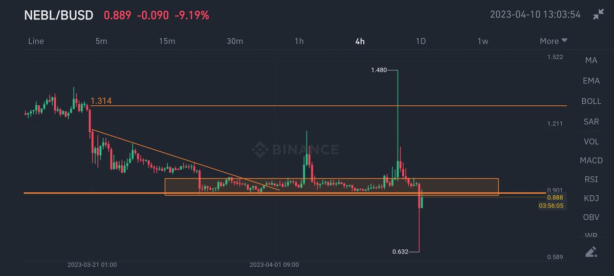 Mushrafqumbrani's tweet photo. Within 7 days #NEBL the Target 36% Profit Book Only Spot Alhumdollilah
#power #of #analysis #cryptocurrency #crypto #bitcoin #BTC #USDT #NFT #binance #Mushraf #online #trading #tradingview #blockchain #BNB #BUSD #Ethereum #alts #Prediction https://t.co/e4TLjtvng9