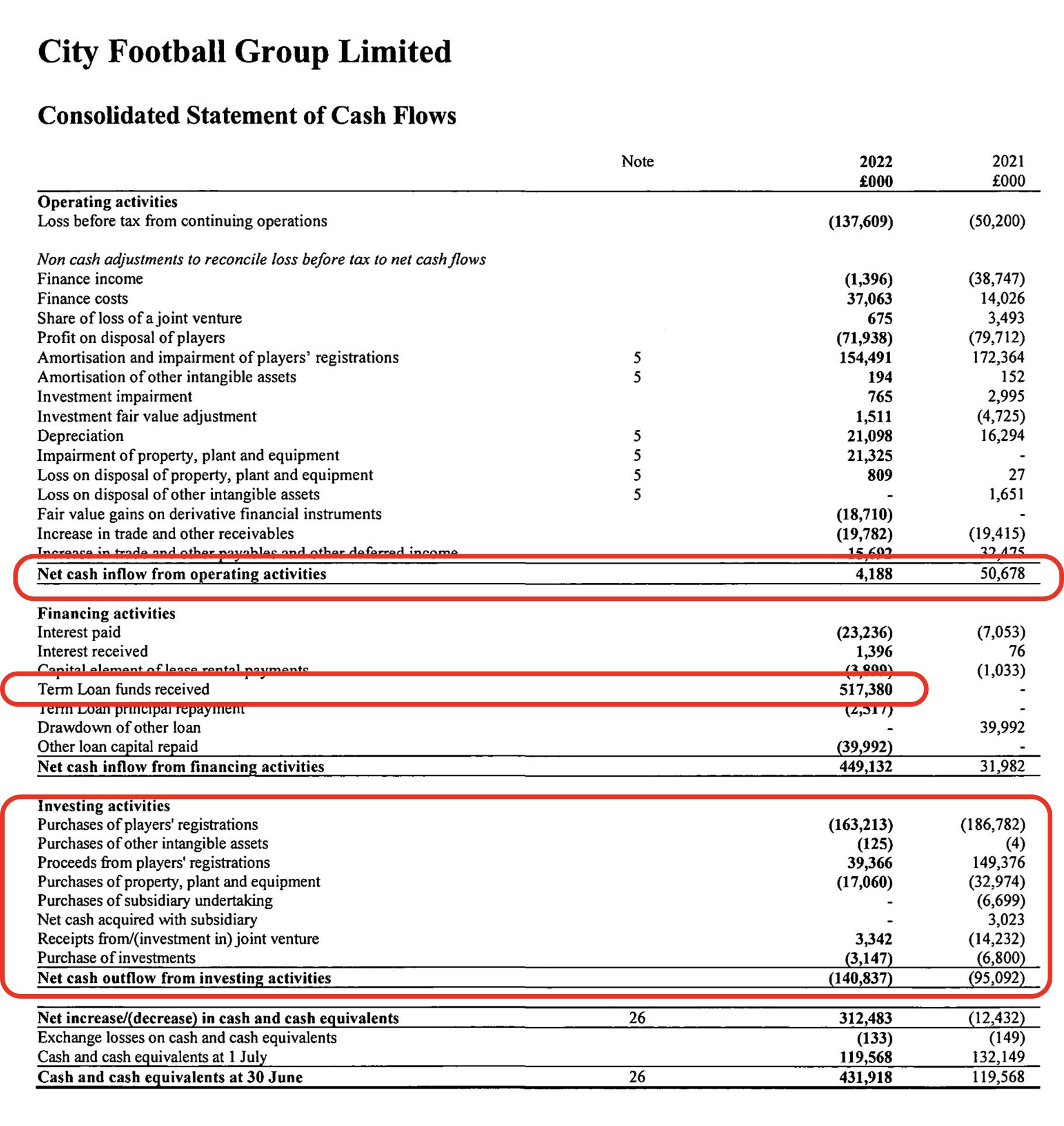 Kieran Maguire on X: Since 30 June 2022 CFG have had a negative