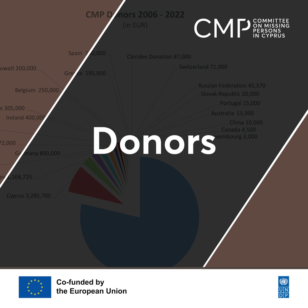 CMP’s work relies on generous contributions from our donors. The European Union, is the largest donor of CMP and to date have donated €35,9 Million... Check our donors page to see who else supports the work of CMP.