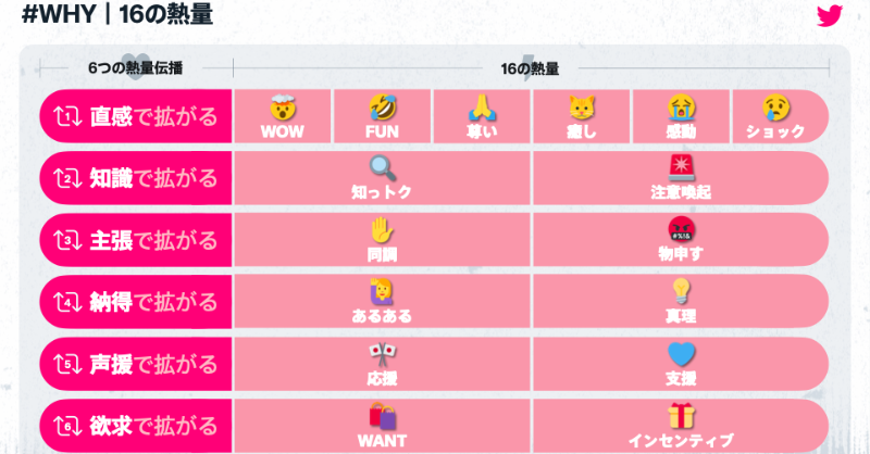 MarketingJP's tweet photo. 世界初公開　
全148ページの「#拡散の科学」
￣￣￣￣￣￣￣￣￣￣￣￣￣￣
なぜ人はリツイートするのか..🤔? 大量のツイートデータをもとに「バズ」を科学しました。

ー バズの目安は1300リツイート
ー 人は16の熱量でリツイートする
ー 拡散を狙うなら深夜1時-5時

資料のダウンロードはこちら👇