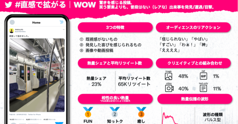 MarketingJP's tweet photo. 世界初公開　
全148ページの「#拡散の科学」
￣￣￣￣￣￣￣￣￣￣￣￣￣￣
なぜ人はリツイートするのか..🤔? 大量のツイートデータをもとに「バズ」を科学しました。

ー バズの目安は1300リツイート
ー 人は16の熱量でリツイートする
ー 拡散を狙うなら深夜1時-5時

資料のダウンロードはこちら👇