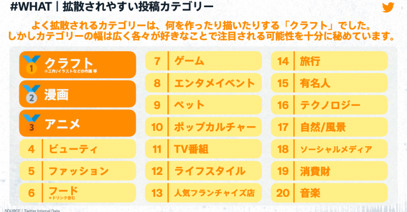 MarketingJP's tweet photo. 世界初公開　
全148ページの「#拡散の科学」
￣￣￣￣￣￣￣￣￣￣￣￣￣￣
なぜ人はリツイートするのか..🤔? 大量のツイートデータをもとに「バズ」を科学しました。

ー バズの目安は1300リツイート
ー 人は16の熱量でリツイートする
ー 拡散を狙うなら深夜1時-5時

資料のダウンロードはこちら👇