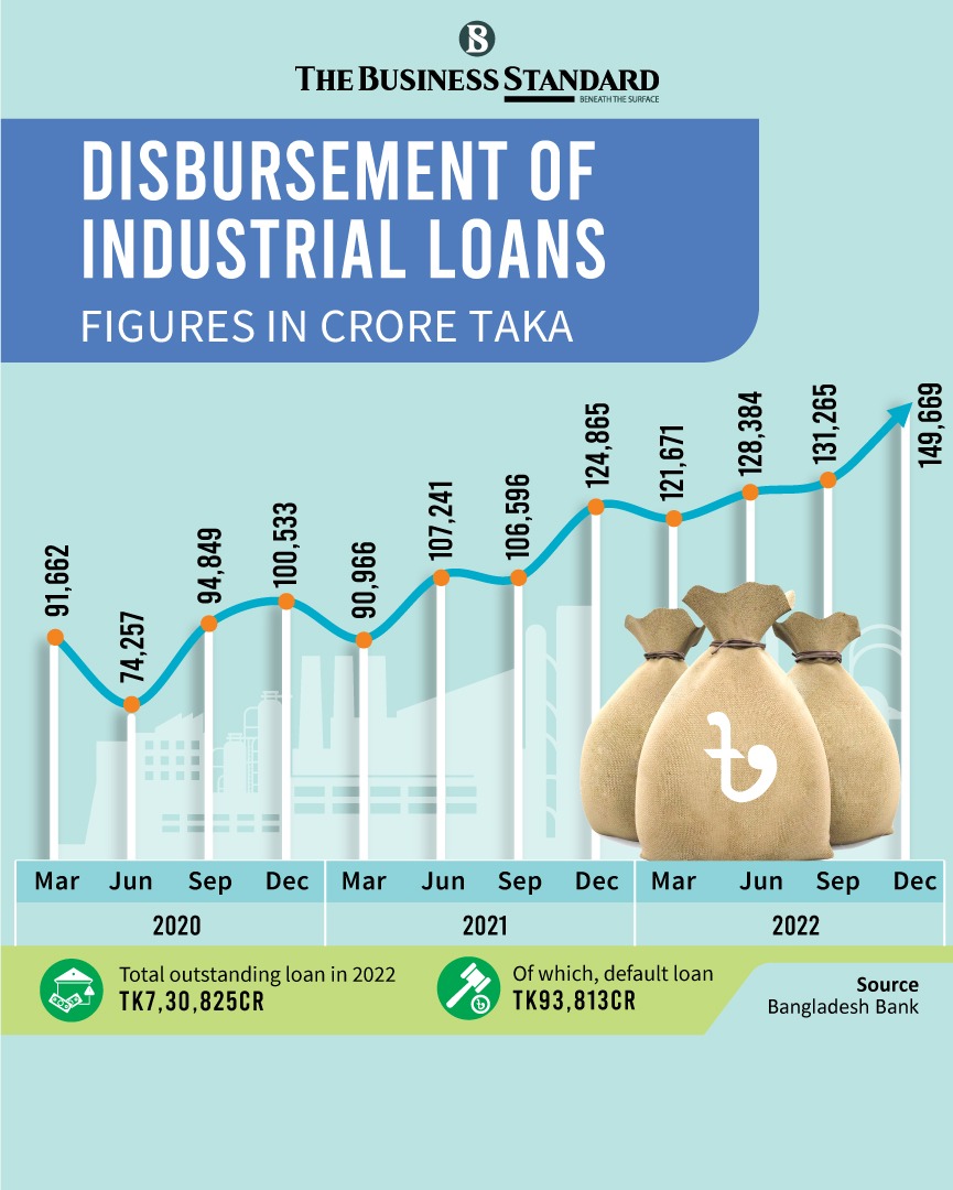 tbsnewsbd's tweet image. Industrial loan increases by Tk1 lakh crore in 2022 amid crisis

Read more: tbsnews.net/economy/bankin…

#disbursement #industrialloans #bangladeshbank #UkraineRussiawar #bankingsector #bankingservices #tbsnews