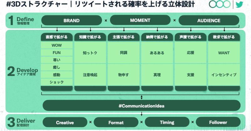 MarketingJP's tweet photo. 世界初公開　
全148ページの「#拡散の科学」
￣￣￣￣￣￣￣￣￣￣￣￣￣￣
なぜ人はリツイートするのか..🤔? 大量のツイートデータをもとに「バズ」を科学しました。

ー バズの目安は1300リツイート
ー 人は16の熱量でリツイートする
ー 拡散を狙うなら深夜1時-5時

資料のダウンロードはこちら👇