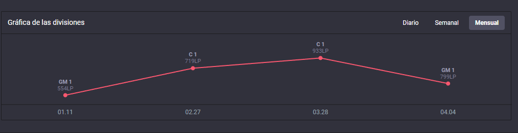 ¡Hola! Después de ganar LVP Ecuador me encuentro Free Agent interesado en tryouts y ofertas de ligas regionales como titular/suplente.
NA Challenger 930 LP 2023.
Contacto: letraslolcontacto@gmail.com / DM o discord Nagini#8527.
Se agradece mucho la difusión 🤞