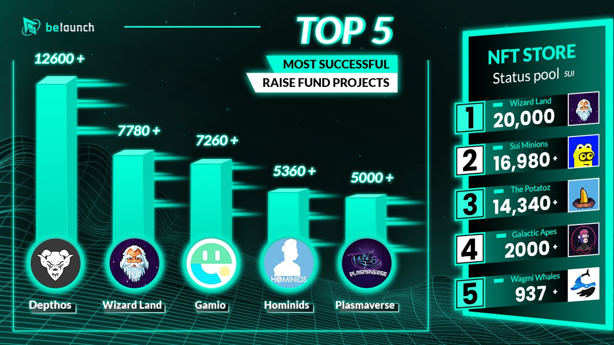 BeLaunch_'s tweet image. After a week of starting IDO testnet on #BeLaunch , let's update about IDOs and stores of projects 👀

🚀 456 #IDO created 
🚀 800+ NFT #stores 
🚀 150,000+ SUI were deposited into #BeLaunch 

Let's see the top 5 most successful projects #BeLaunch 👀

#Launchpad #SuiBuilderHero