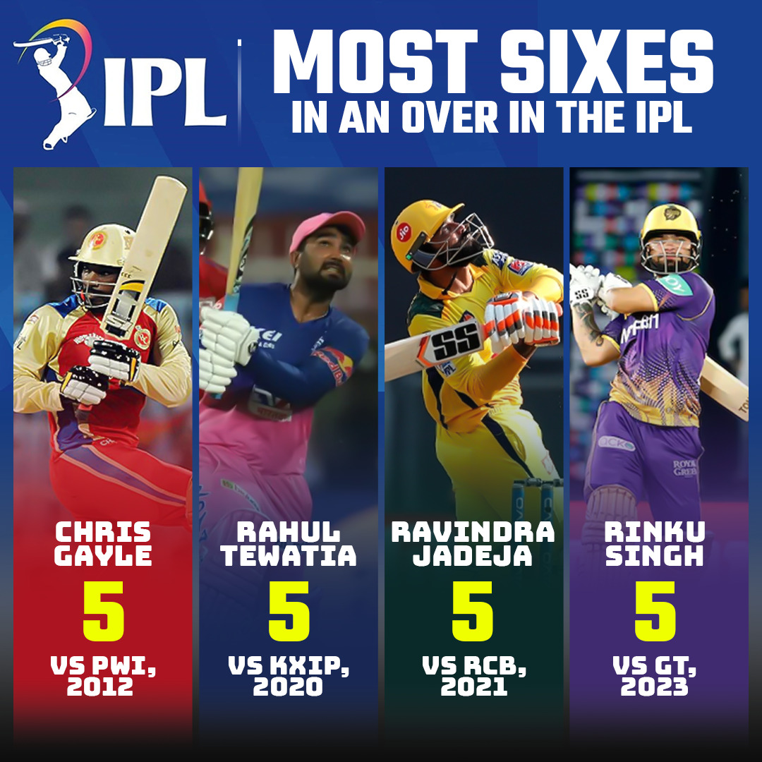 CricInformer's tweet photo. Most Sixes in an over in the IPL.

#IPL #IPL2023 #ChrisGayle #RinkuSingh #Rinku #news #NewsUpdate #5sixes #KKRvsGT #KKR #CricketTwitter https://t.co/zUnNHqmim4
