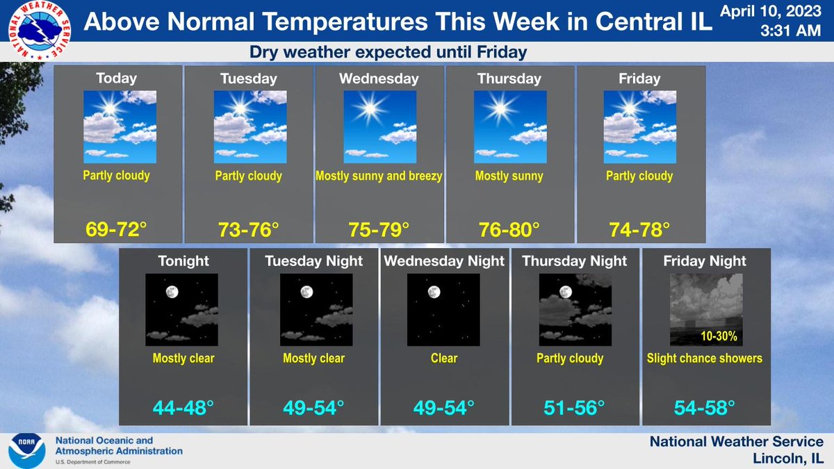 NWSLincolnIL's tweet photo. Above normal temperatures in central IL this week. Dry weather expected until Friday. #ilwx https://t.co/AVX3Qlrg82