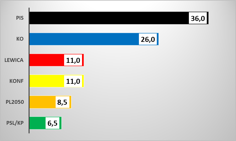 MarcinPalade's tweet photo. Średnia po dwóch sondażach kwietnia 2023 (zdecydowani wyborcy, zmiana od marca):
@pisorgpl 36,0 (-0,5)
@KO_Obywatelska 26,0 (-2,5)
@__Lewica 11,0 (+2,0)
@KONFEDERACJA_ 11,0 (+1,5)
@PL_2050 8,5 (0,0)
@nowePSL 6,5 (+0,5) https://t.co/Zed0sI32gg
