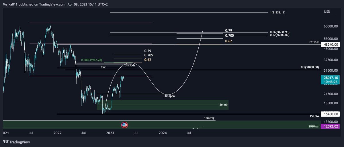 thread3rs's tweet image. Where do you think we’ll top out 🤔

35 or 40k 👀

$btc  ✍🏾