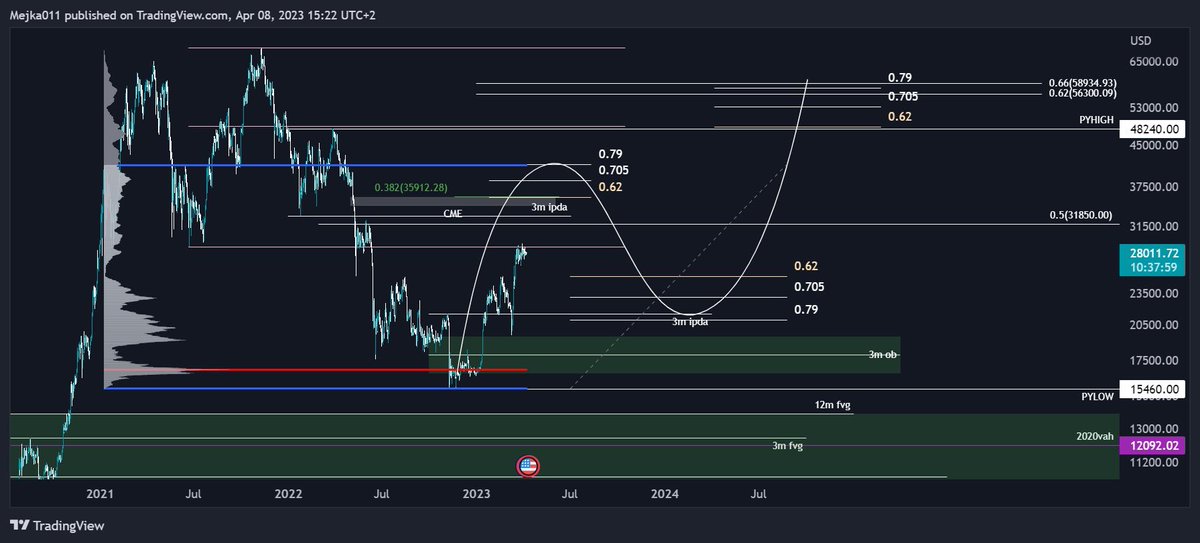 thread3rs's tweet image. Where do you think we’ll top out 🤔

35 or 40k 👀

$btc  ✍🏾