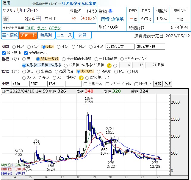kabu_ohimesama's tweet photo. 過去の仕手株値幅
MTジェネ　45950/1921=23倍　およそ半年
テリロジー　1954/186＝10倍　およそ二年
杉村倉庫　3680/281＝10倍　およそ9か月
ニチダイ　3980/475＝8倍　およそ1年 https://t.co/jQVMBo2tAd