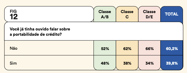 Pesquisa <a href="/Datafolha/">Instituto Datafolha</a> e Zetta sobre portabilidade de salário e crédito. Crédito, 60% dos entrevistados não tinham conhecimento.

somoszetta.org.br/wp-content/upl…