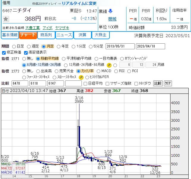kabu_ohimesama's tweet photo. 過去の仕手株値幅
MTジェネ　45950/1921=23倍　およそ半年
テリロジー　1954/186＝10倍　およそ二年
杉村倉庫　3680/281＝10倍　およそ9か月
ニチダイ　3980/475＝8倍　およそ1年 https://t.co/jQVMBo2tAd