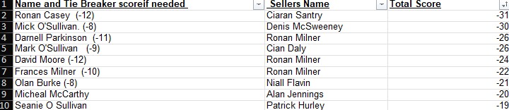 CarberyRangers's tweet photo. 🇮🇪⛳🏌‍♂️ @CarberyRangers US MASTERS GOLF BUSTER RESULTS 🇮🇪⛳🏌‍♂️

Thanks to everyone who entered, to Ronan Milner and Paudie Hodnett and to @McTeamwear. https://t.co/Z6twVw9oSy