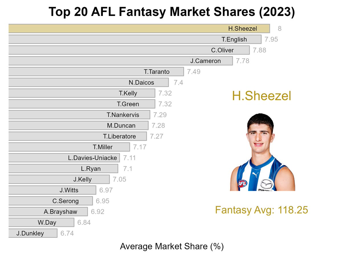 jessen_dane's tweet photo. 📢 Market share update:  
Harry Sheezel knocks Clayton Oliver off top spot to hold the highest market share in the competition.
Will Day has also made his way into the top 20. 💪
#AFLFantasy https://t.co/ETPtU087jG
